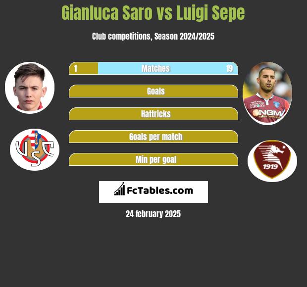 Gianluca Saro vs Luigi Sepe h2h player stats