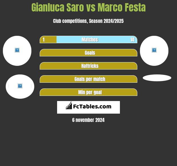 Gianluca Saro vs Marco Festa h2h player stats