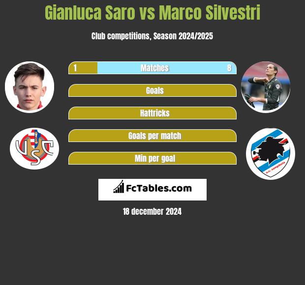 Gianluca Saro vs Marco Silvestri h2h player stats