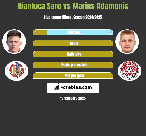 Gianluca Saro vs Marius Adamonis h2h player stats