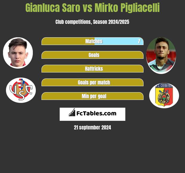 Gianluca Saro vs Mirko Pigliacelli h2h player stats