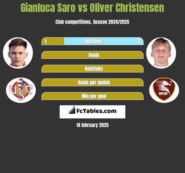 Gianluca Saro vs Oliver Christensen h2h player stats