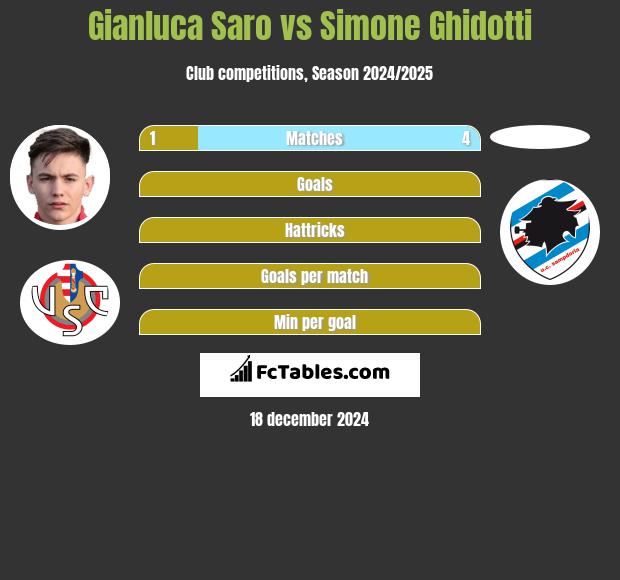 Gianluca Saro vs Simone Ghidotti h2h player stats