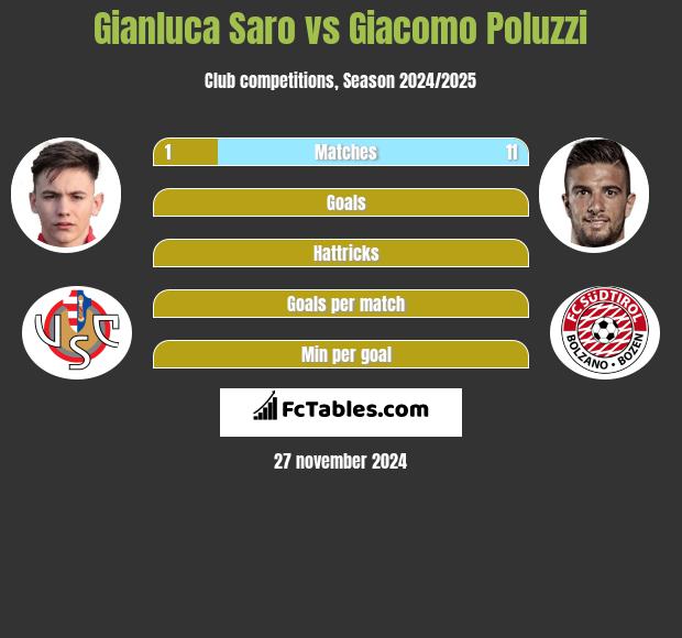 Gianluca Saro vs Giacomo Poluzzi h2h player stats