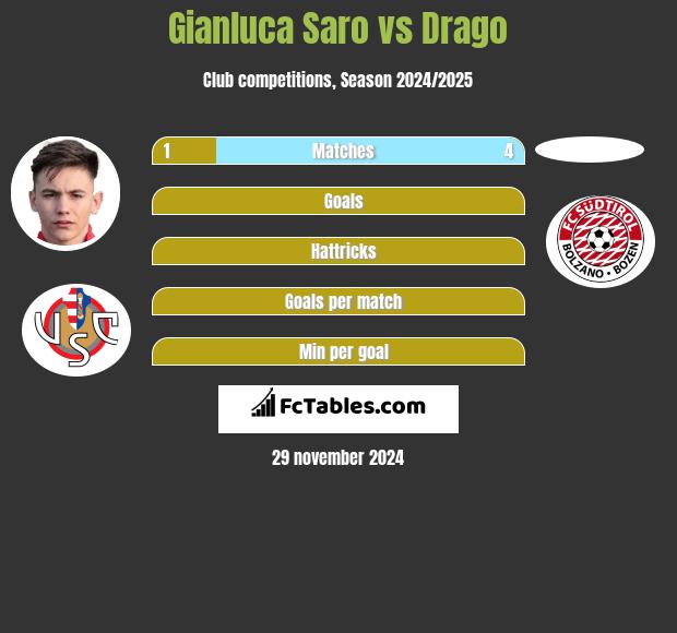 Gianluca Saro vs Drago h2h player stats