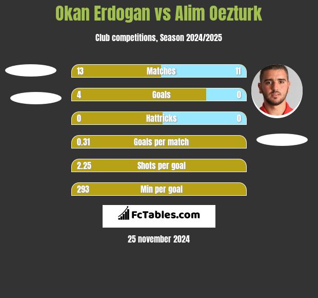 Okan Erdogan vs Alim Oezturk h2h player stats