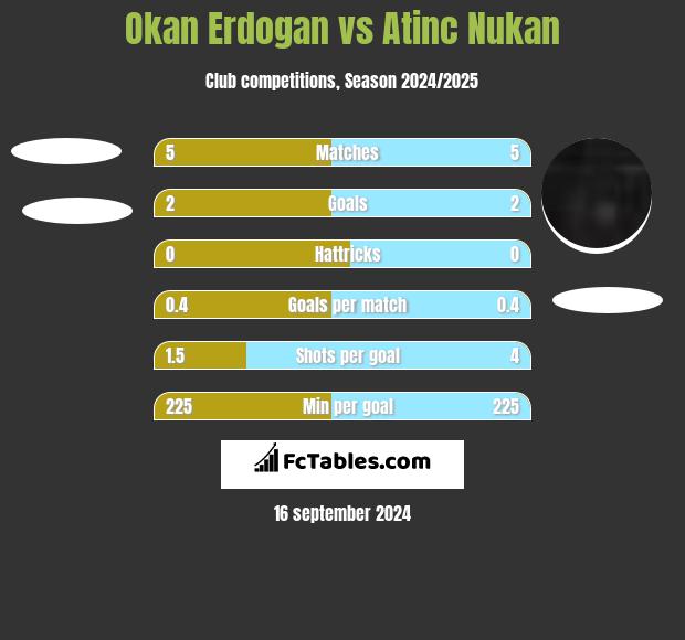 Okan Erdogan vs Atinc Nukan h2h player stats