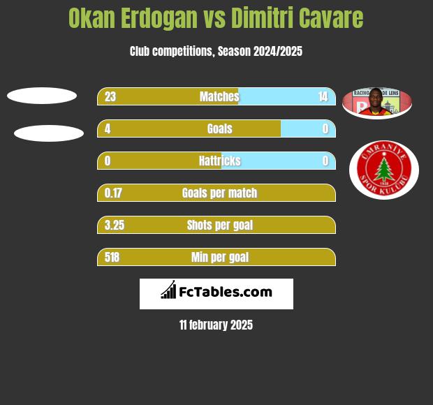 Okan Erdogan vs Dimitri Cavare h2h player stats