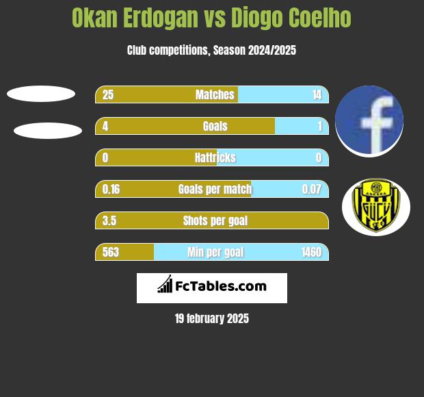 Okan Erdogan vs Diogo Coelho h2h player stats