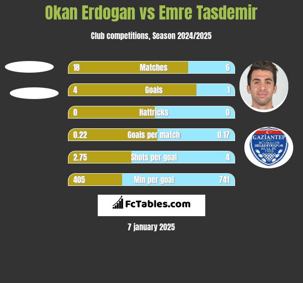 Okan Erdogan vs Emre Tasdemir h2h player stats