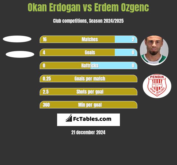 Okan Erdogan vs Erdem Ozgenc h2h player stats