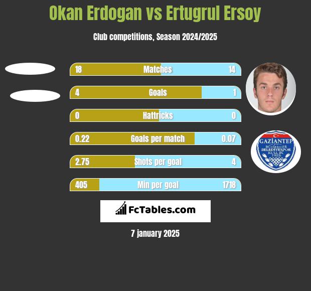 Okan Erdogan vs Ertugrul Ersoy h2h player stats