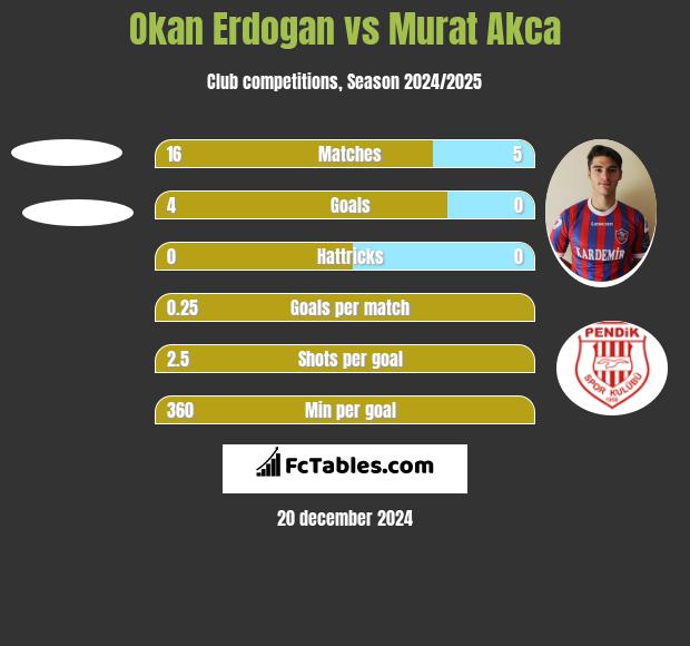 Okan Erdogan vs Murat Akca h2h player stats