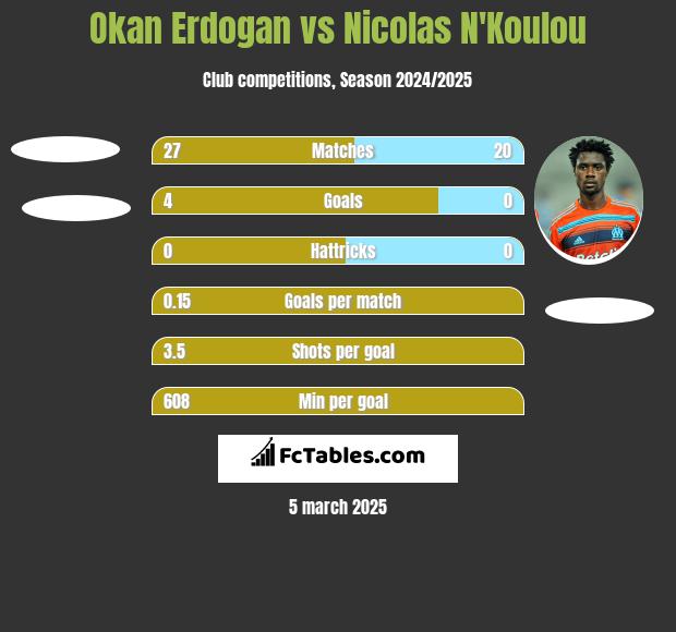 Okan Erdogan vs Nicolas N'Koulou h2h player stats