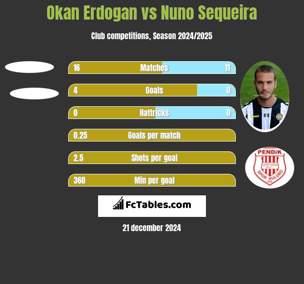 Okan Erdogan vs Nuno Sequeira h2h player stats