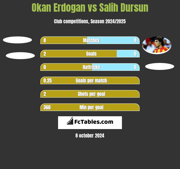 Okan Erdogan vs Salih Dursun h2h player stats