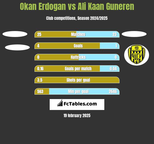 Okan Erdogan vs Ali Kaan Guneren h2h player stats