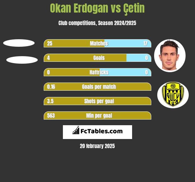 Okan Erdogan vs Çetin h2h player stats