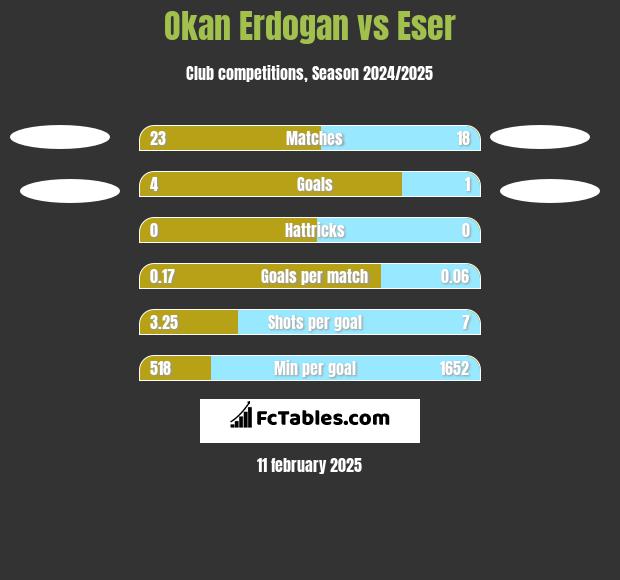 Okan Erdogan vs Eser h2h player stats