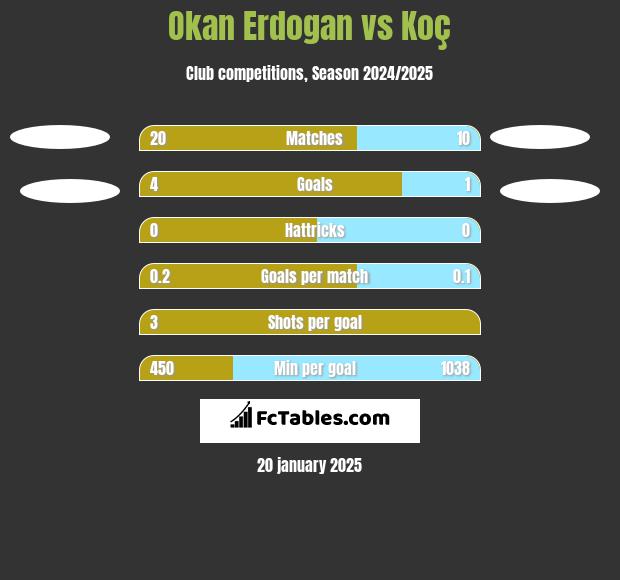 Okan Erdogan vs Koç h2h player stats