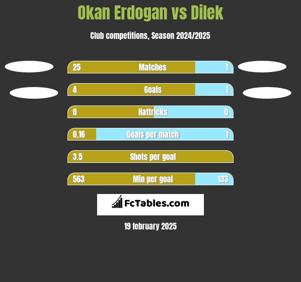 Okan Erdogan vs Dilek h2h player stats