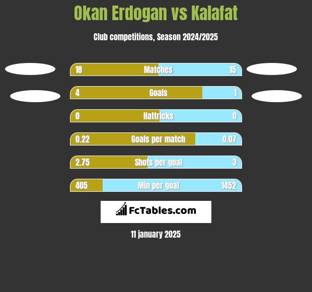 Okan Erdogan vs Kalafat h2h player stats