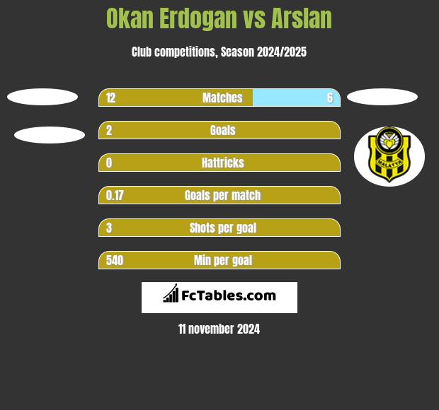 Okan Erdogan vs Arslan h2h player stats