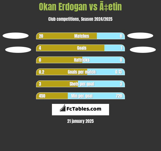 Okan Erdogan vs Ã‡etin h2h player stats