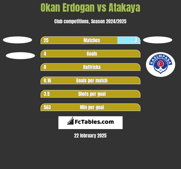 Okan Erdogan vs Atakaya h2h player stats