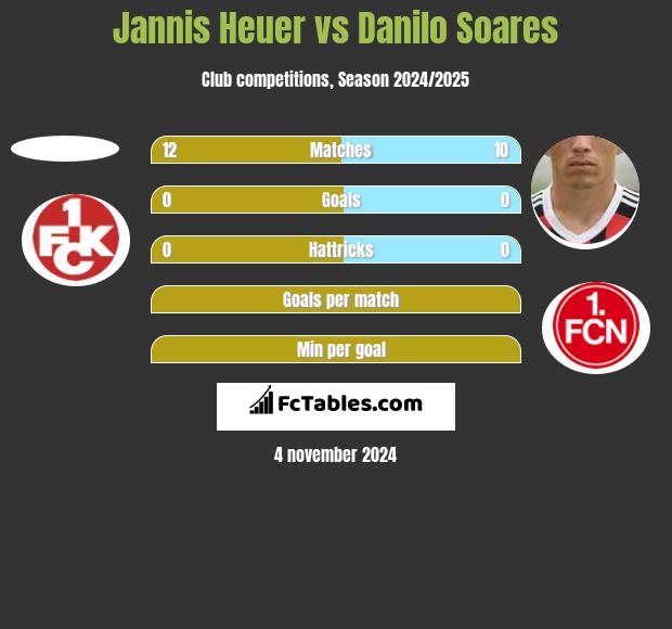 Jannis Heuer vs Danilo Soares h2h player stats