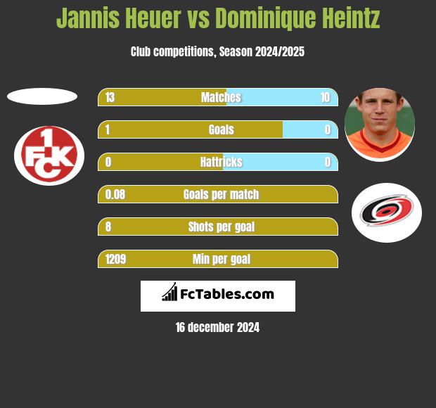 Jannis Heuer vs Dominique Heintz h2h player stats