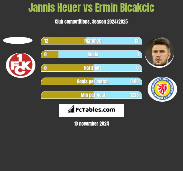 Jannis Heuer vs Ermin Bicakcić h2h player stats