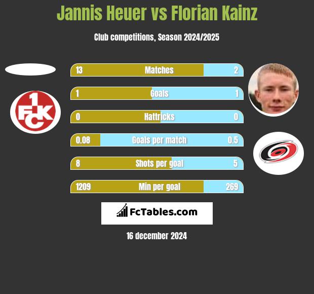 Jannis Heuer vs Florian Kainz h2h player stats