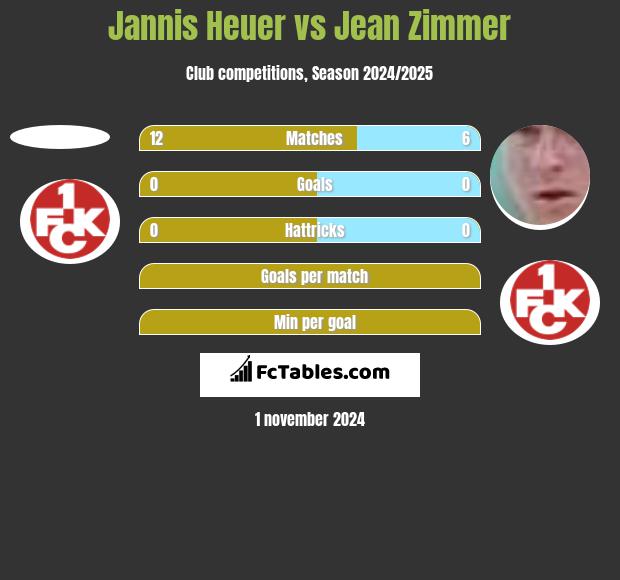 Jannis Heuer vs Jean Zimmer h2h player stats