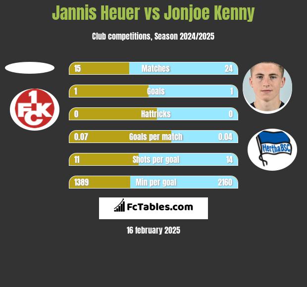 Jannis Heuer vs Jonjoe Kenny h2h player stats