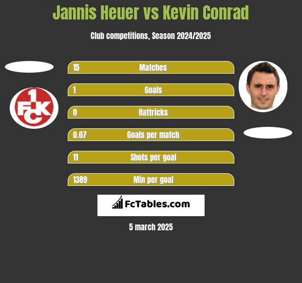 Jannis Heuer vs Kevin Conrad h2h player stats