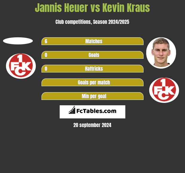 Jannis Heuer vs Kevin Kraus h2h player stats