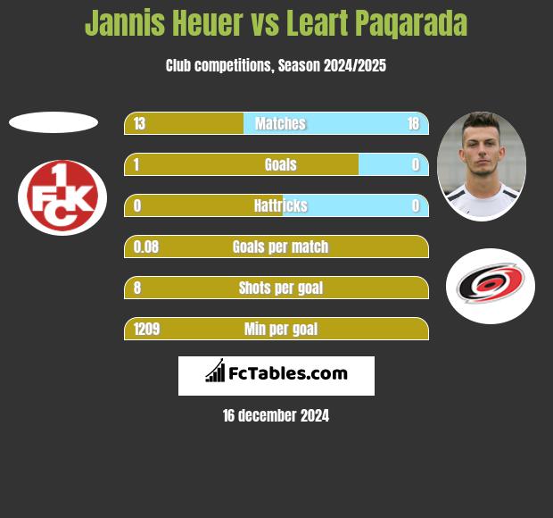 Jannis Heuer vs Leart Paqarada h2h player stats