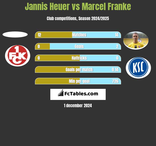 Jannis Heuer vs Marcel Franke h2h player stats