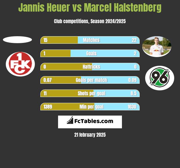 Jannis Heuer vs Marcel Halstenberg h2h player stats