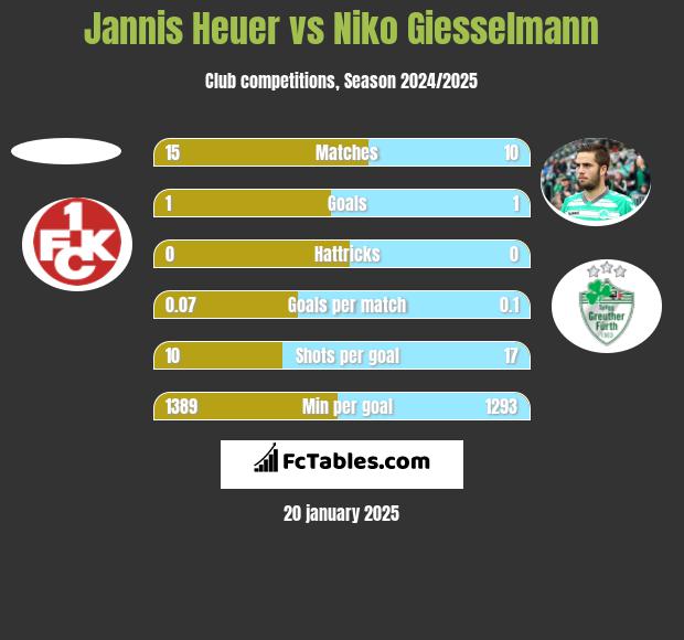 Jannis Heuer vs Niko Giesselmann h2h player stats