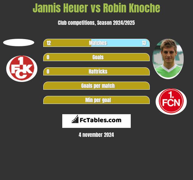 Jannis Heuer vs Robin Knoche h2h player stats