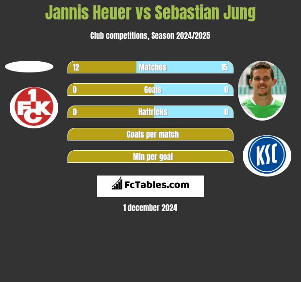 Jannis Heuer vs Sebastian Jung h2h player stats