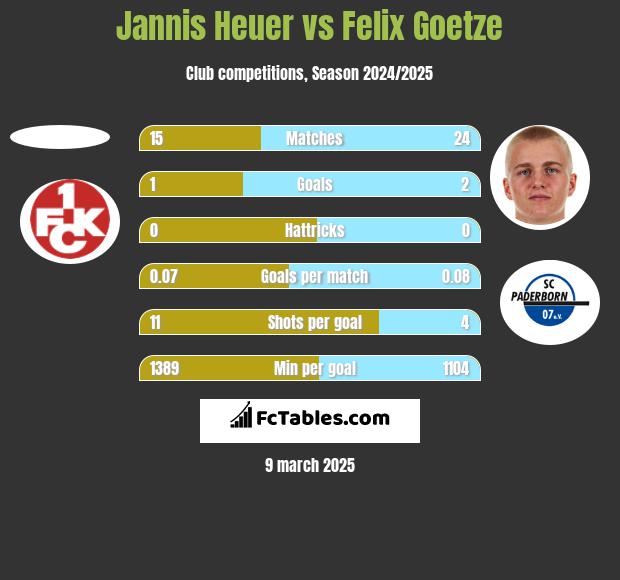 Jannis Heuer vs Felix Goetze h2h player stats