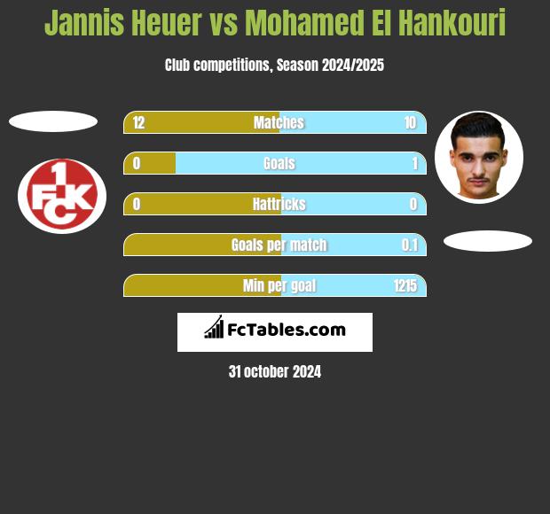 Jannis Heuer vs Mohamed El Hankouri h2h player stats