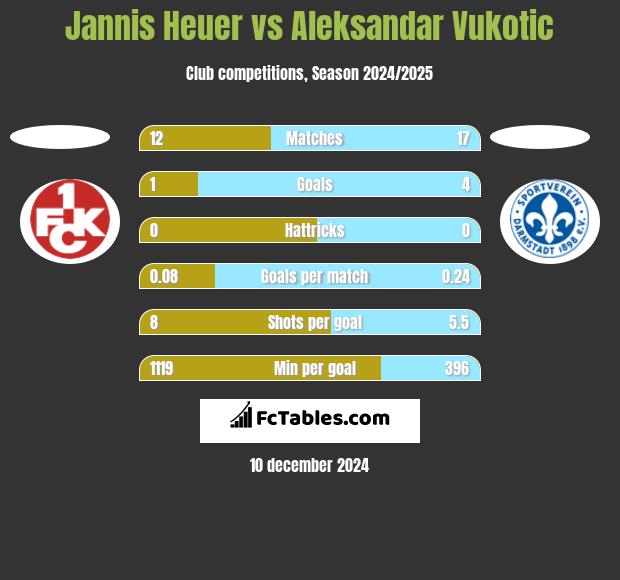 Jannis Heuer vs Aleksandar Vukotic h2h player stats