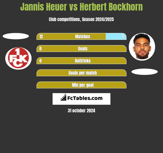 Jannis Heuer vs Herbert Bockhorn h2h player stats