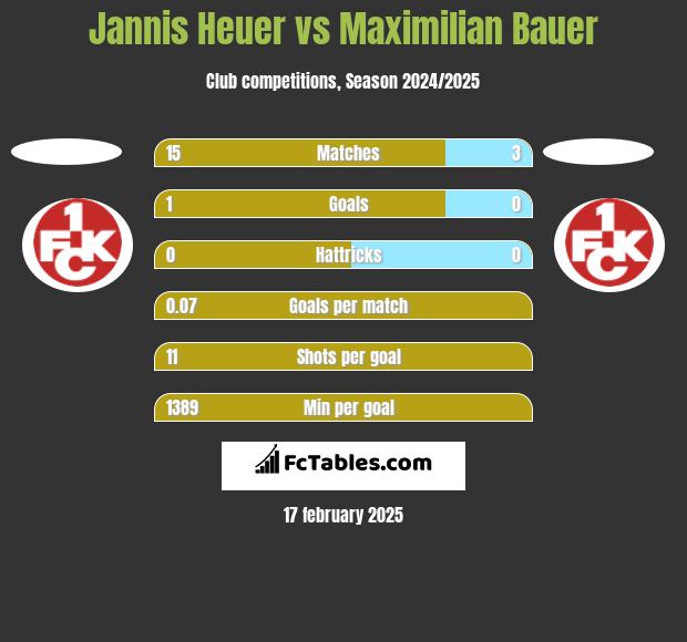 Jannis Heuer vs Maximilian Bauer h2h player stats