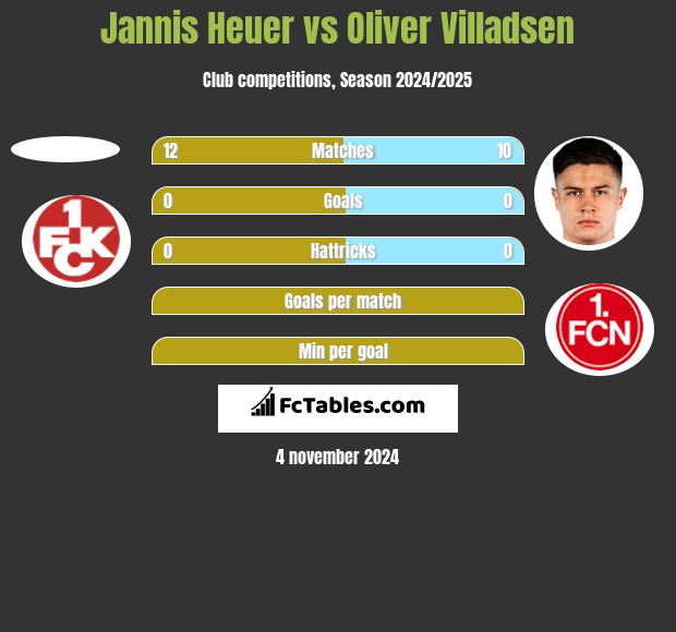 Jannis Heuer vs Oliver Villadsen h2h player stats