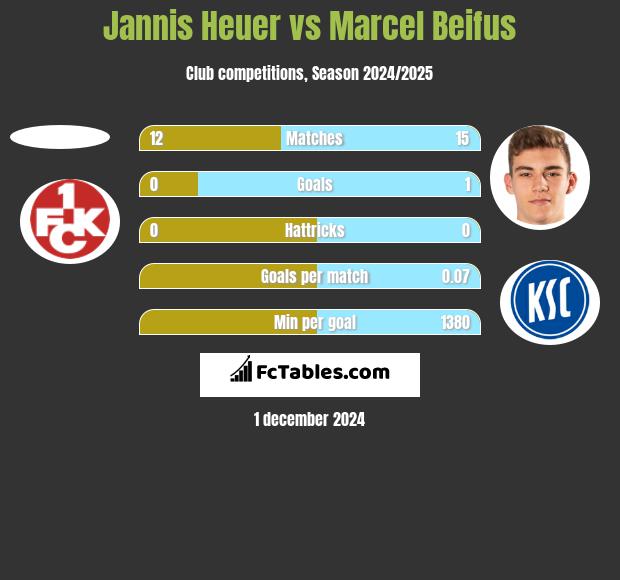 Jannis Heuer vs Marcel Beifus h2h player stats